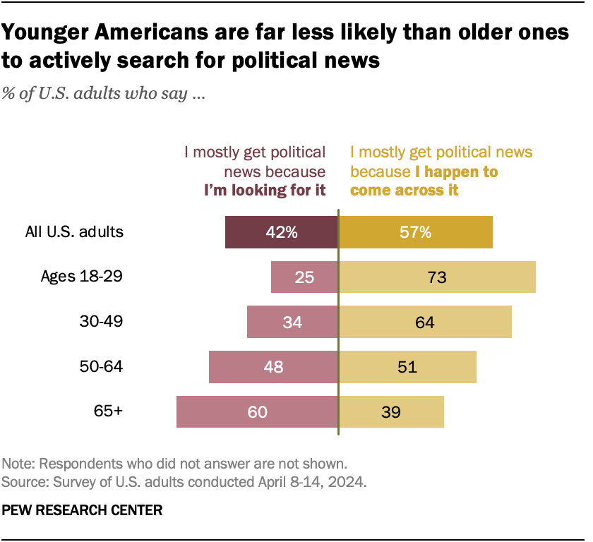 Younger Americans are far less likely than older ones to actively search for political news