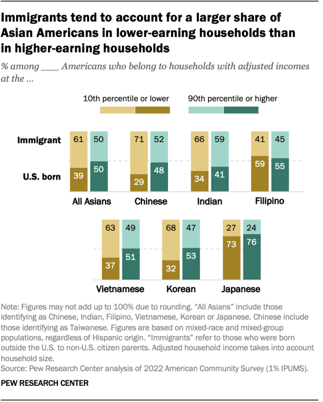 Stacked bar charts showing that immigrants tend to account for a larger share of
Asian Americans in lower-earning households than
in higher-earning households.