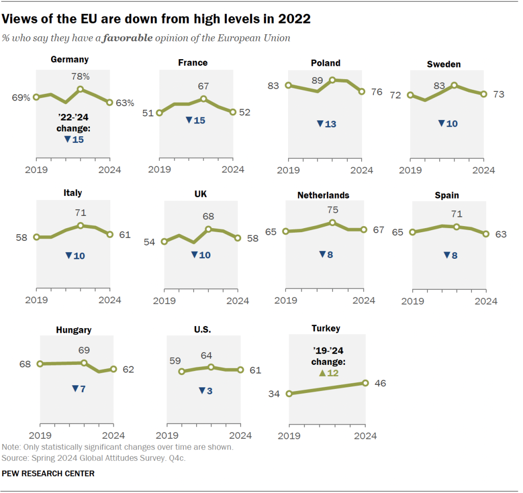 Views of the EU are down from high levels in 2022