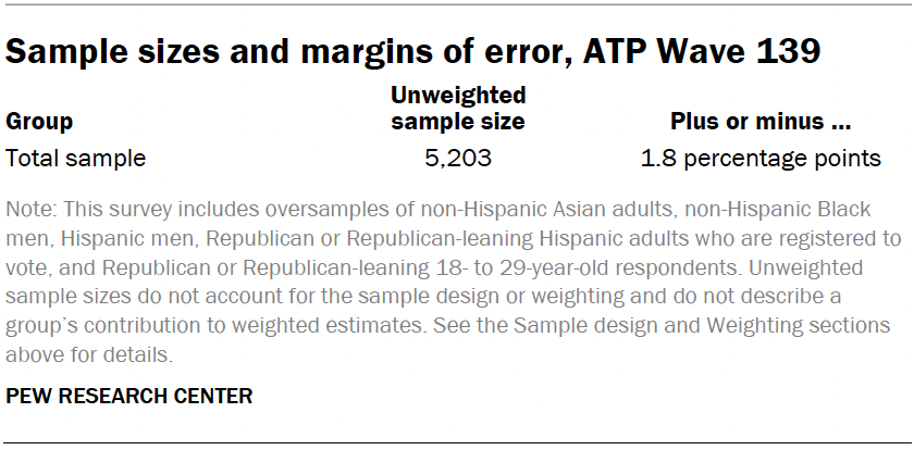Sample sizes and margins of error, ATP Wave 139