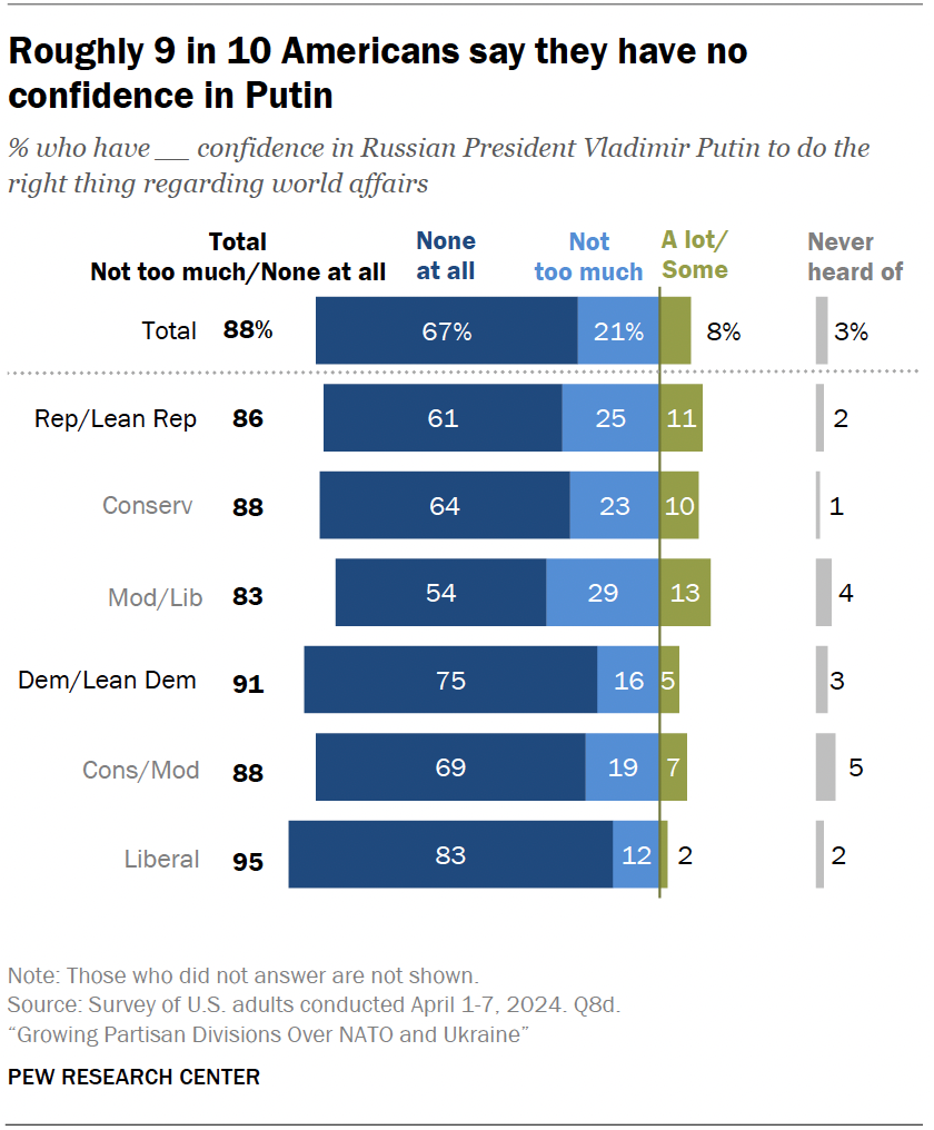 Roughly 9 in 10 Americans say they have no confidence in Putin