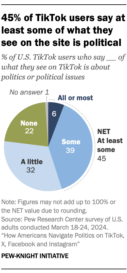 A pie chart showing that 45% of TikTok users say at least some of what they see on the site is political