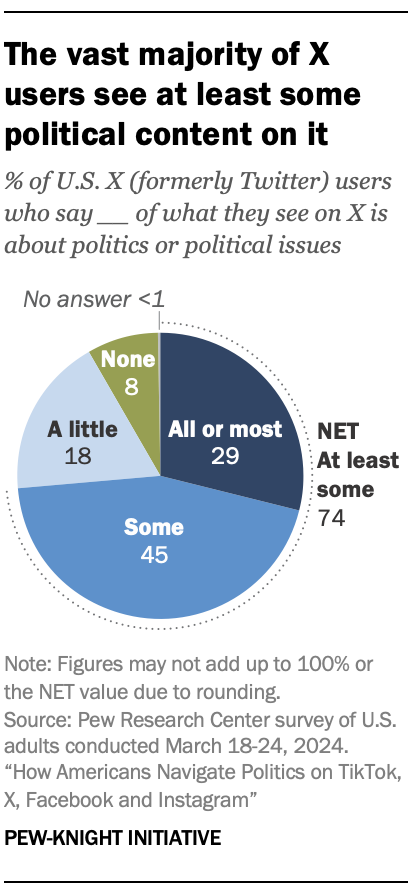 A pie chart showing that The vast majority of X users see at least some political content on it