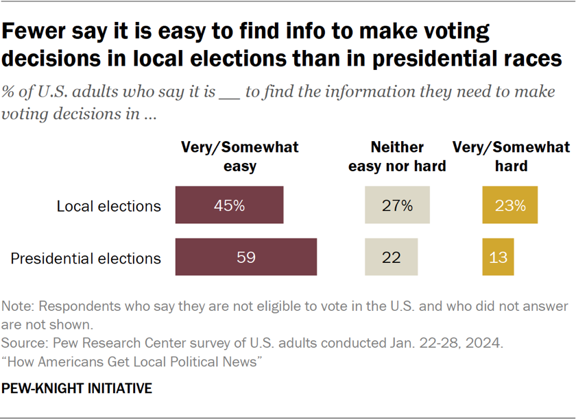 Bar chart showing fewer say it is easy to find info to make voting decisions in local elections than in presidential races