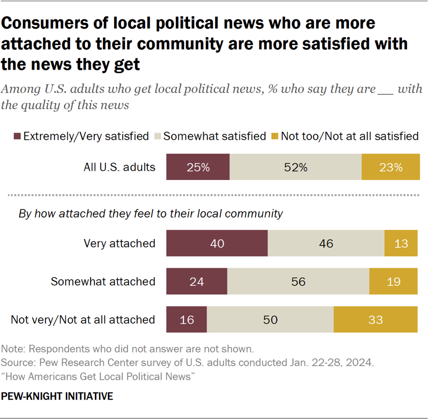 Bar chart showing consumers of local political news who are more attached to their community are more satisfied with the news they get