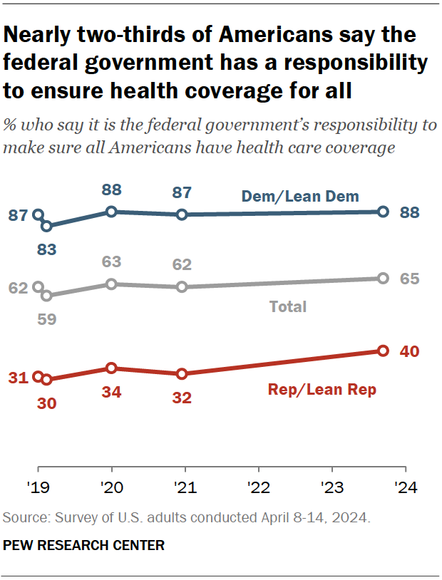 Nearly two-thirds of Americans say the federal government has a responsibility to ensure health coverage for all