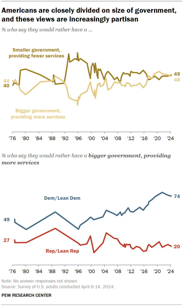 Americans are closely divided on the size of government, and these views increasingly partisan