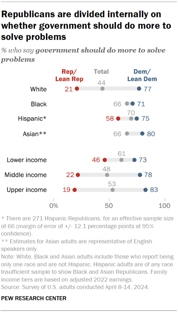 Republicans are divided internally on whether government should do more to solve problems