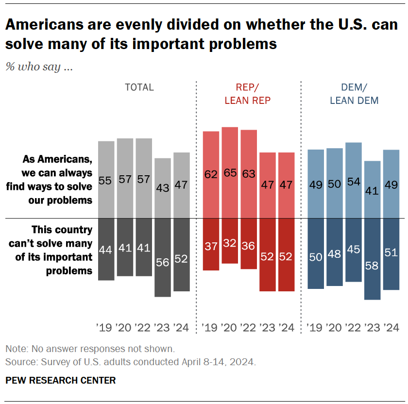 Americans are evenly divided on whether the U.S. can solve many of its important problems