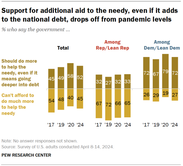 Support for additional aid to the needy, even if it adds to the national debt, drops off from pandemic levels