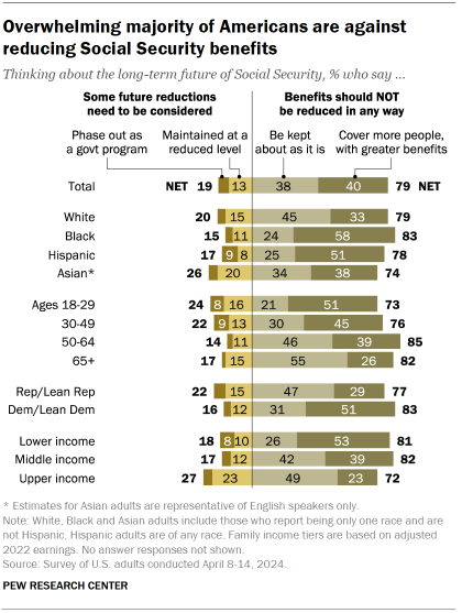 Chart shows Overwhelming majority of Americans are against reducing Social Security benefits