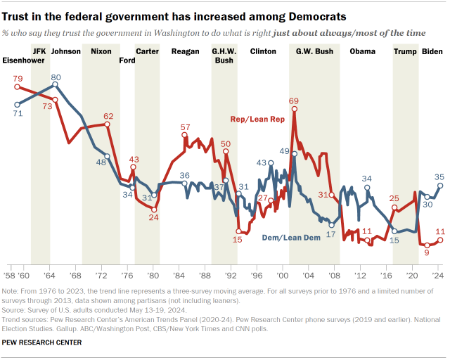 Chart shows Trust in the federal government has increased among Democrats