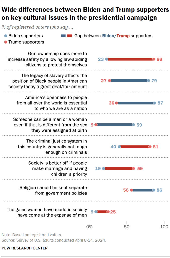 Wide differences between Biden and Trump supporters on key cultural issues in the presidential campaign