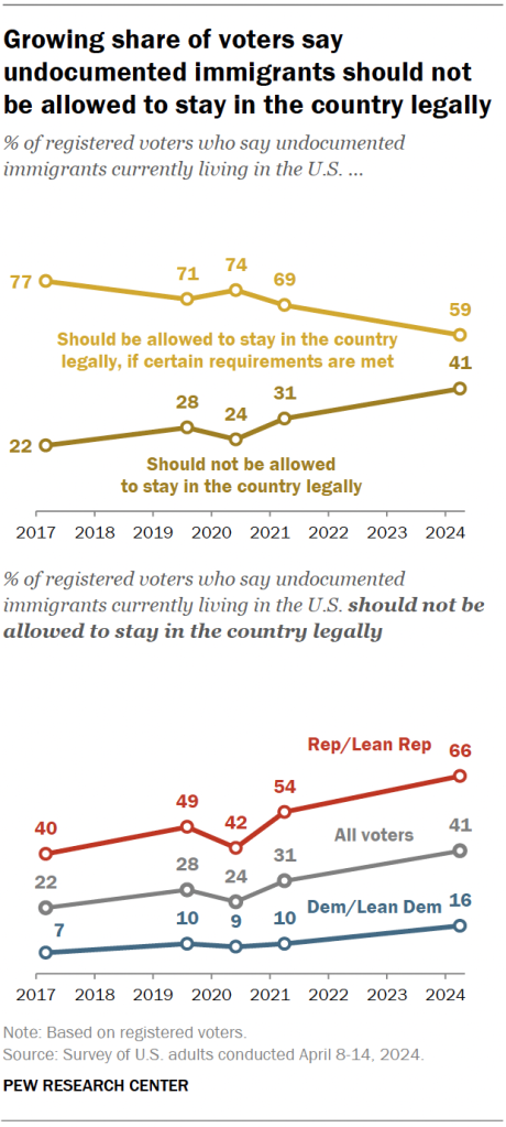 Growing share of voters say undocumented immigrants should not be allowed to stay in the country legally