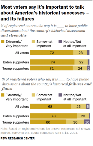 Chart shows Most voters say it’s important to talk
about America’s historical successes –
and its failures
