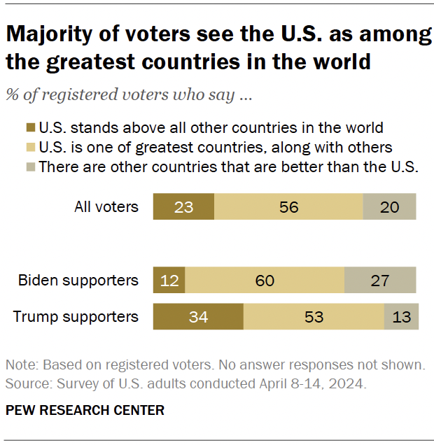 Majority of voters see the U.S. as among the greatest countries in the world