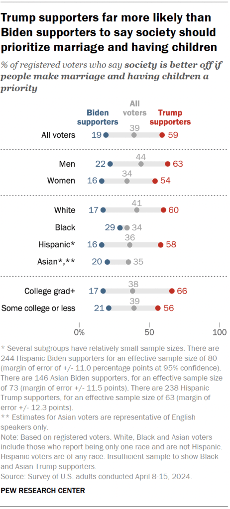 Trump supporters far more likely than Biden supporters to say society should prioritize marriage and having children
