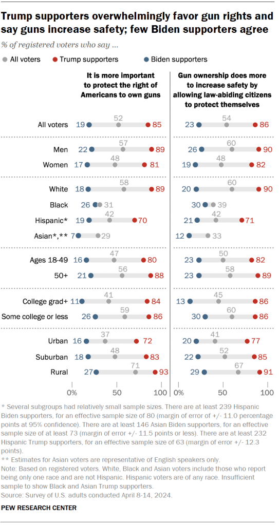 Trump supporters overwhelmingly favor gun rights and say guns increase safety; few Biden supporters agree