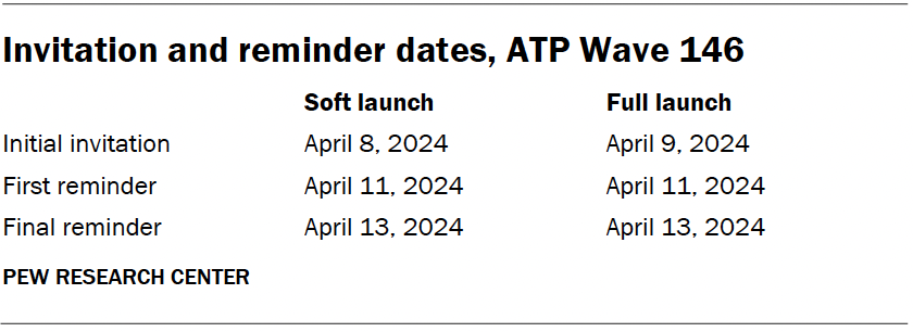 Invitation and reminder dates, ATP Wave 146