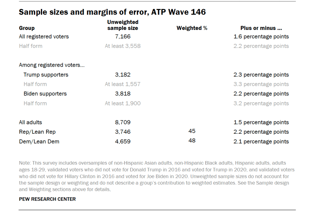 Sample sizes and margins of error, ATP Wave 146