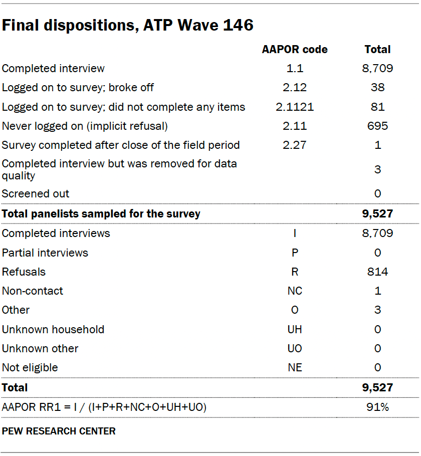 Final dispositions, ATP Wave 146