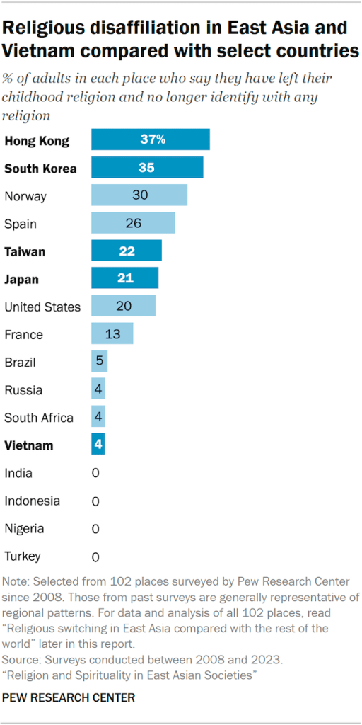 Religious disaffiliation in East Asia and Vietnam compared with select countries.