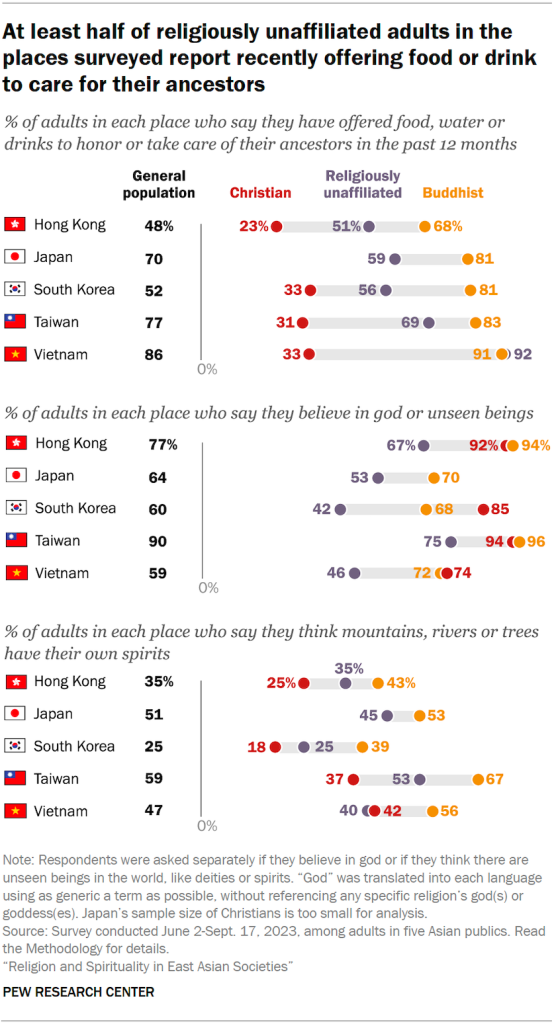 Three dot plots showing the share of adults in five Asian publics, broken down by their religion, who have offered food, water or drinks to honor or take care of their ancestors in the past 12 months, who say they believe in god or unseen beings, and who say they think mountains, rivers or trees have their own spirits. The chart shows that at least half of religiously unaffiliated adults in the places surveyed report recently offering food or drink to care for their ancestors.
