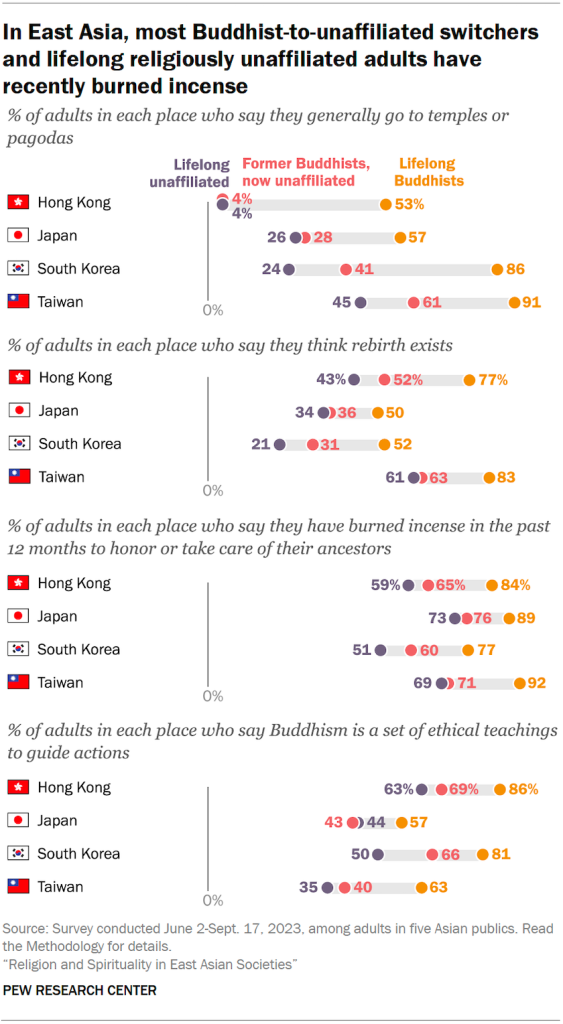 Four dot plots showing the share of adults in five Asian publics, broken down by whether they are lifelong Buddhists, former Buddhists now unaffiliated, or lifelong unaffiliated, who say they generally go to temples or pagodas, think rebirth exists, have burned incense in the past 12 months to honor or take care of their ancestors, or say Buddhism is a set of ethical teachings to guide actions. The chart shows that most Buddhist-to-unaffiliated switchers and lifelong religiously unaffiliated adults have recently burned incense.