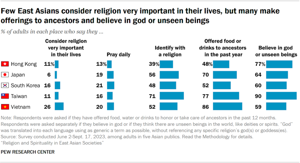 Few East Asians consider religion very important in their lives, but many make offerings to ancestors and believe in god or unseen beings.