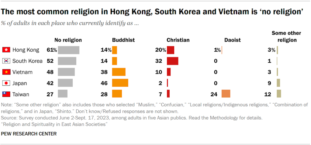 Five bar charts showing the share of adults in five Asian publics who currently self-identify as having no religion, being Buddhist, Christian, Daoist or having some other religion. The chart shows that the most common religion in Hong Kong, South Korea and Vietnam is ‘no religion’, with 61%, 52%, and 48% of respective adults saying so.