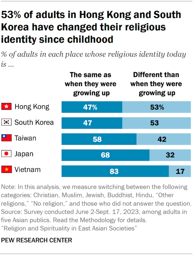 53% of adults in Hong Kong and South Korea have changed their religious identity since childhood.