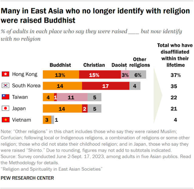 Many in East Asia who no longer identify with religion were raised Buddhist