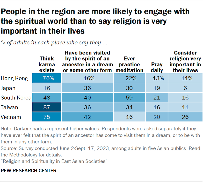 A table showing the share of adults in five Asian publics who say they think karma exists, have been visited by the spirit of an ancestor in a dream or some other form, ever practice meditation, pray daily or consider religion very important in their lives. The chart shows that people in the region are more likely to engage with the spiritual world than to say religion is very important in their lives.