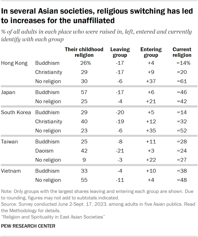 A table showing the share of adults in five Asian publics who were raised in, left, entered, and currently identify as Buddhist, Christian, or having no religion. In Hong Kong, Japan, South Korea and Taiwan, religious switching has led to increases for the unaffiliated.