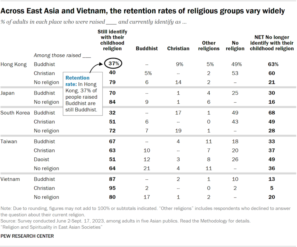A table showing the share of adults in five Asian publics who were raised Buddhist, Christian or having no religion, and either currently still identify with their childhood religion or no longer identify with their childhood religion. This is the retention rates for religious groups in each place surveyed. For example, in Hong Kong, 37% of people raised Buddhist are still Buddhist.