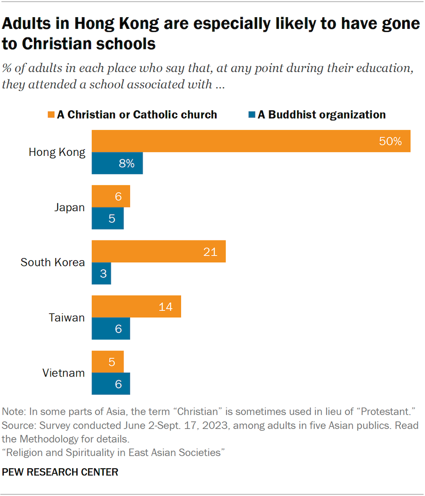 Bar charts showing the share of adults in five Asian publics who say they attended a school associated with a Christian or Catholic church, a Buddhist organization. Adults in Hong Kong are especially likely to have gone to Christian schools, with 50% of adults saying this.