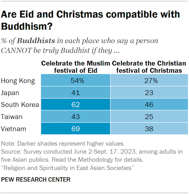A table showing the share of Buddhists in five Asian publics who say a person cannot be truly Buddhist if they celebrate the festival of Eid or celebrate the Christian festival of Christmas. For example, 54% of Hong Kong Buddhists say a person cannot be truly Buddhist if they celebrate Eid, while 27% say this about celebrating Christmas.