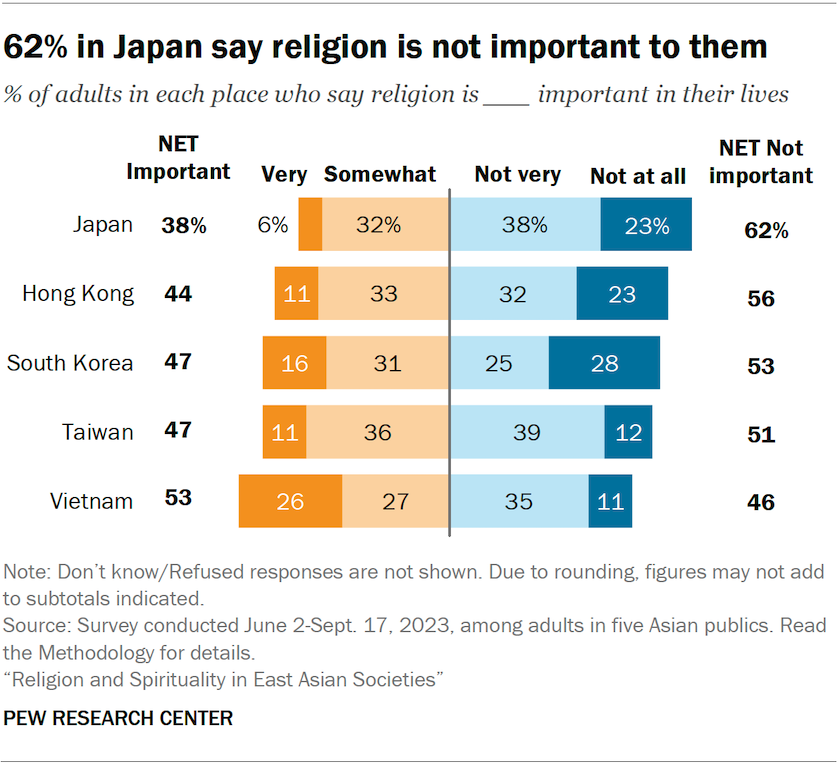 Bar charts showing the share of adults in five Asian publics who say religion is very, somewhat, not very or not at all important in their lives. 62% in Japan say religion is not important to them.