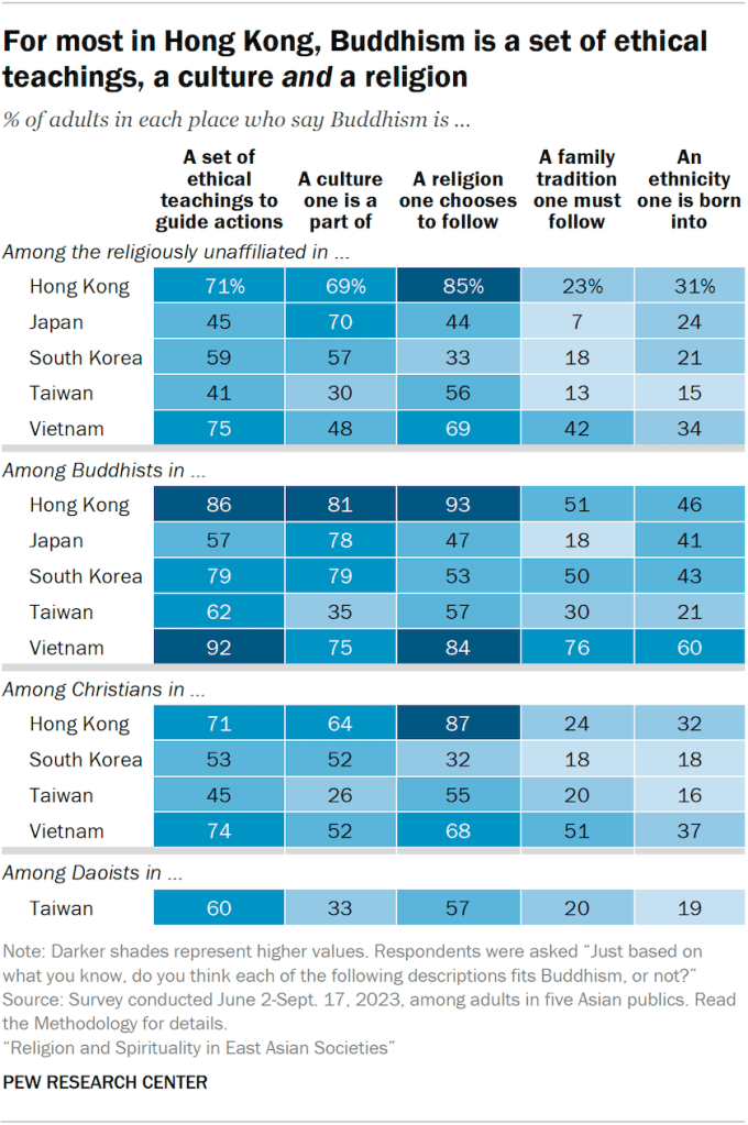 A set of bar charts showing the share of adults in five Asian publics, broken down by their current religion, who say Buddhism is either a set of ethical teachings to guide actions, a culture one is a part of, a religion one chooses to follow, a family tradition one must follow or an ethnicity one is born into. For most people in Hong Kong, Buddhism is a set of ethical teachings, a culture and a religion.