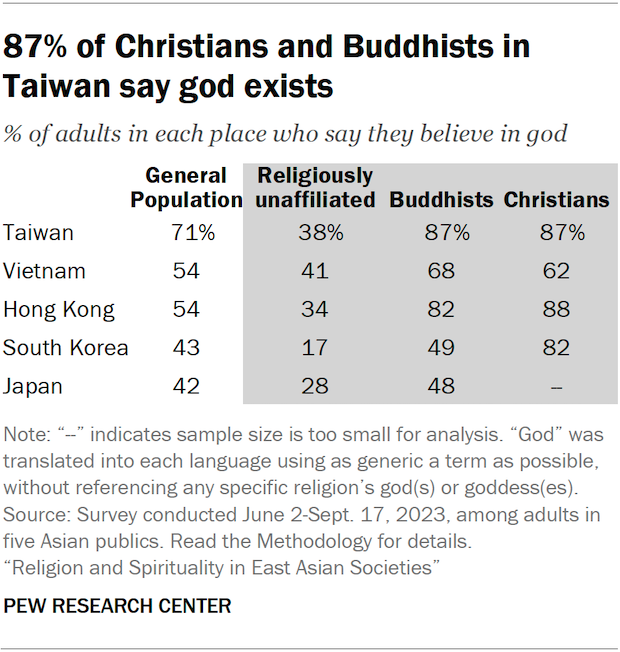 A table showing the share of adults in five Asian publics who say they believe in god. 87% of Christians and Buddhists in Taiwan say god exists.