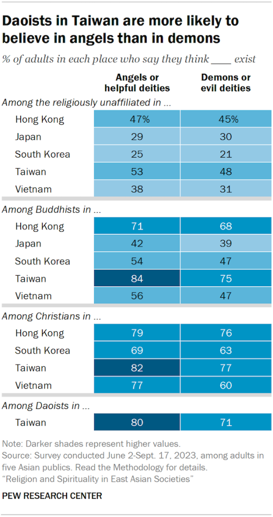 A table showing the share of adults in five Asian publics, broken down by their current religion, who say they think either angels or helpful deities exist, or demons or evil deities exist. Daoists in Taiwan are more likely to believe in angels than in demons.