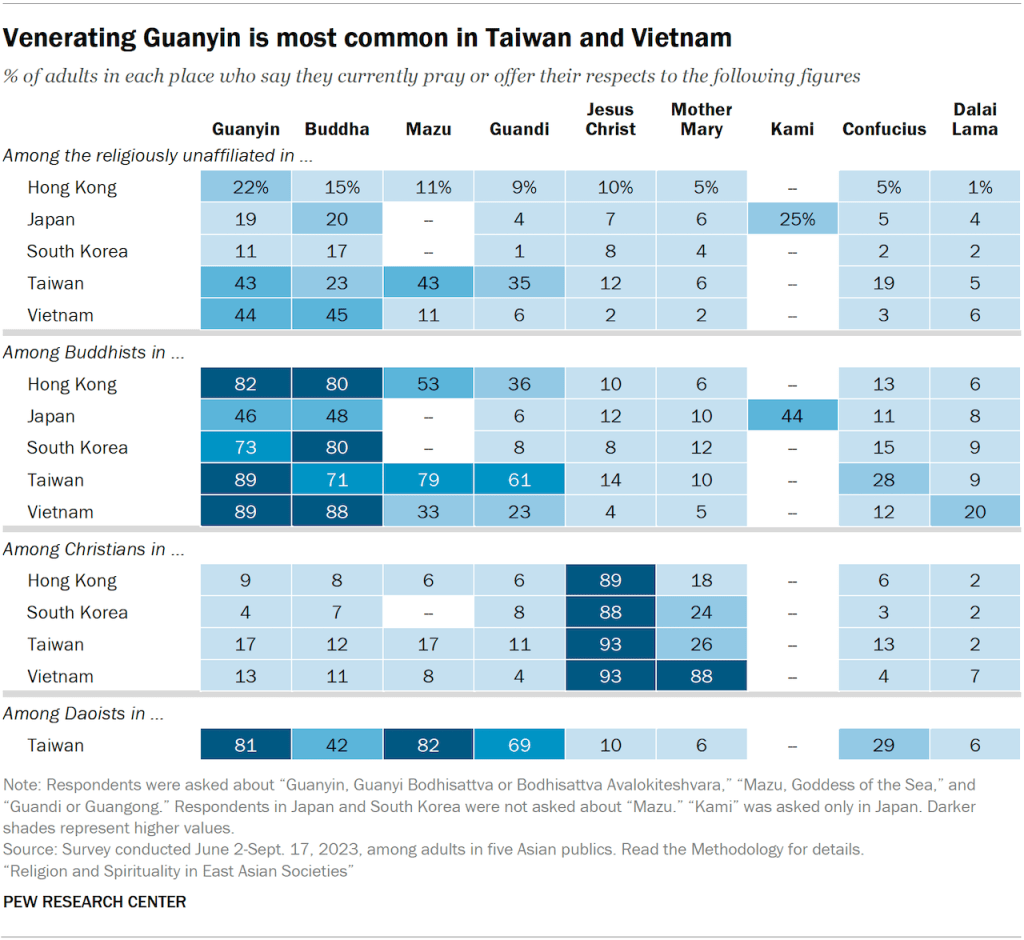A table showing the share of adults in five Asian publics, broken down by their current religion, who say they currently pray or offer their respects to the following figures: Guanyin, Buddha, Mazu, Guandi, Jesus Christ, Mother Mary, Kami, Confucius and the Dalai Lama. Venerating Guanyin is most common in Taiwan and Vietnam.