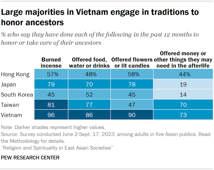 A table showing the share of adults in five Asian publics who say they have done each of the following in the past 12 months to honor or take care of their ancestors: burned incense, offered food, water or drinks, offered flowers or lit candles or offered money or other things they may need in the afterlife. Overall, large majorities in Vietnam engage in these traditions to honor ancestors.