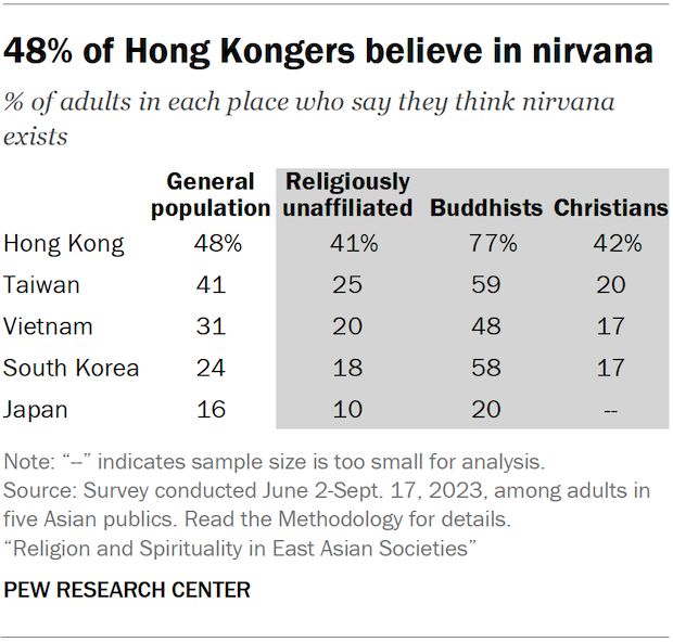 A table showing the share of adults in five Asian publics who say they think nirvana exists. 48% of Hong Kongers believe in nirvana.