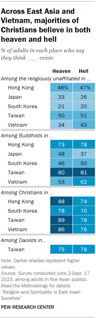 A table showing the share of adults in five Asian publics, broken down by their current religion, who say they think either heaven or hell exists. Across East Asia and Vietnam, majorities of Christians believe in both heaven and hell.