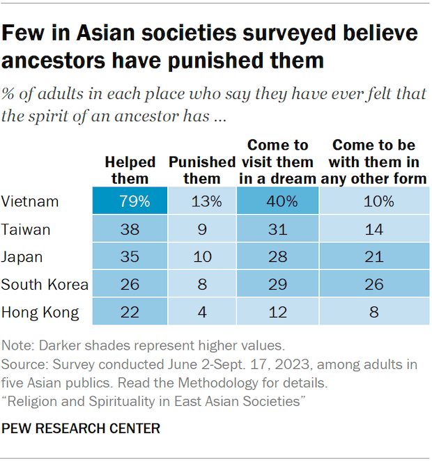 A table showing the share of adults in five Asian publics who say they have ever felt that the spirit of an ancestor has done each of the following: helped them, punished them, come to visit them in a dream or come to be with them in any other form. Few in these Asian societies believe ancestors have punished them.
