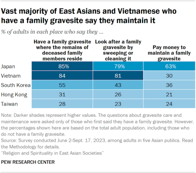 Vast majority of East Asians and Vietnamese who have a family gravesite say they maintain it