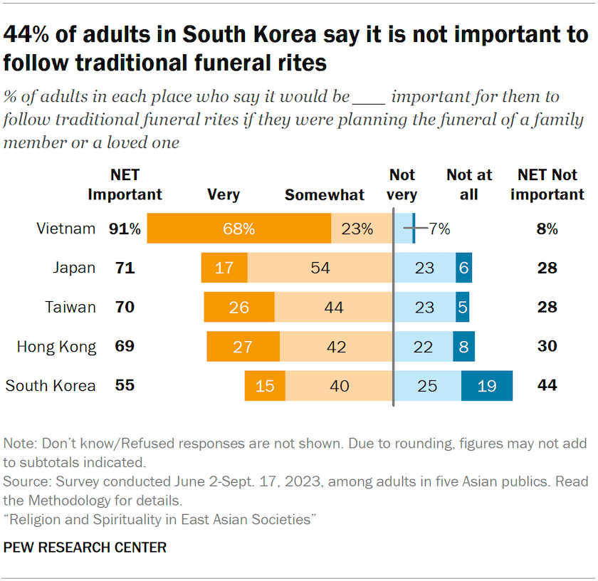 A bar chart showing the share of adults in five Asian publics who say it would be very, somewhat, not very or not at all important for them to follow traditional funeral rites if they were planning the funeral of a family member or a loved one. 44% of adults in South Korea say it is not important to follow traditional funeral rites.