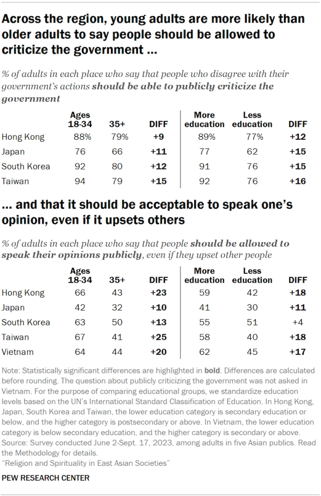 Across the region, young adults are more likely than older adults to say people should be allowed to criticize the government …