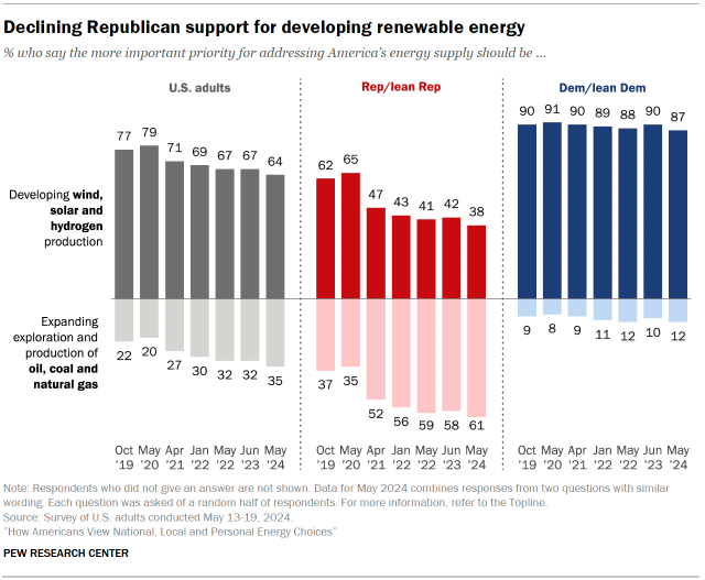 Chart shows Declining Republican support for developing renewable energy